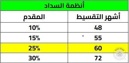 شقة واجهة امامي الدور الثاني 188 م في اميز مواقع الحي الخامس بيت الوطن بمقدم 10 %